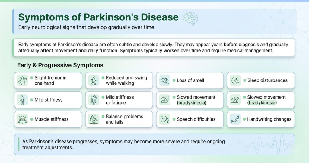 An infographic listing early and progressive symptoms of Parkinson’s Disease, such as tremors and slowed movement.