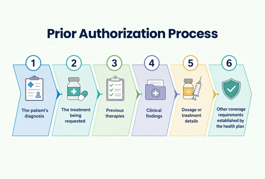 Diagram outlining 6 key components required for prior authorization.