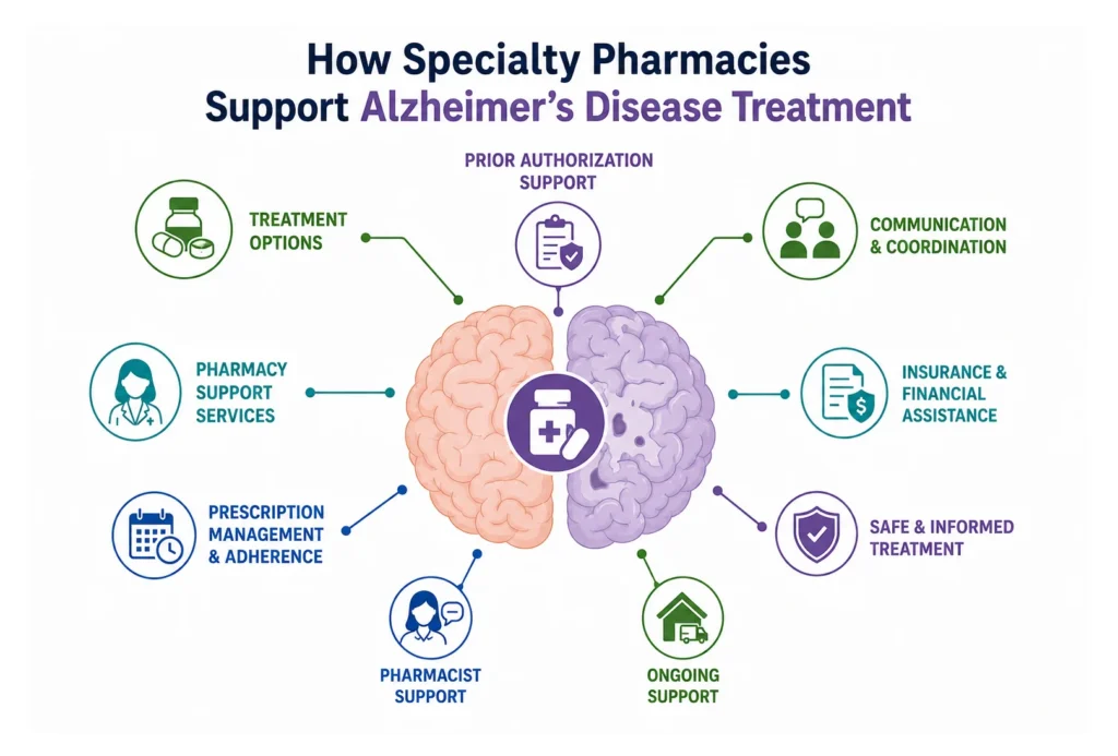 Diagram showing how specialty pharmacies support Alzheimer's disease treatment.
